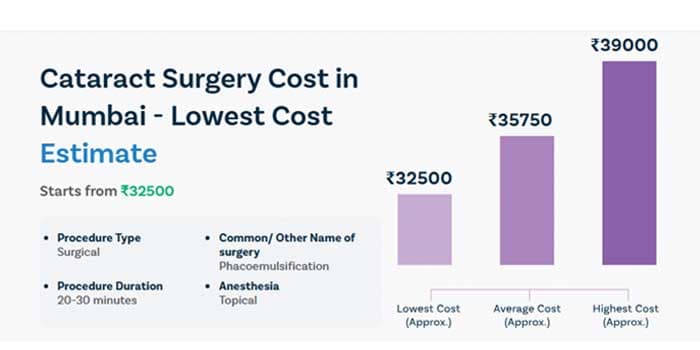 Cataract Surgery Cost in Mumbai